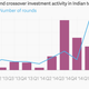 Image for article titled Indian tech startups are attracting a whole new set of investors
